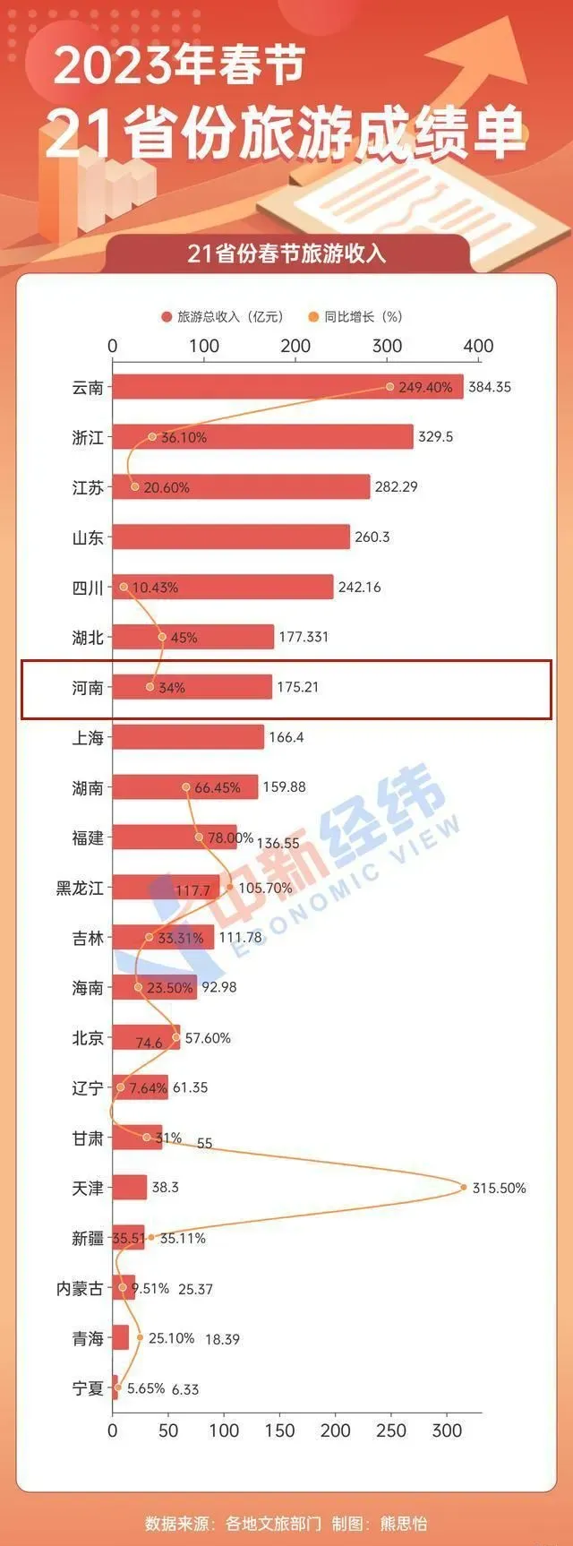 2023年春节 我省旅游收入居全国第7位