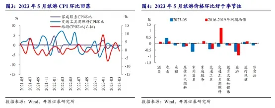 旅游消费“火爆神话”将灭？5月旅游C