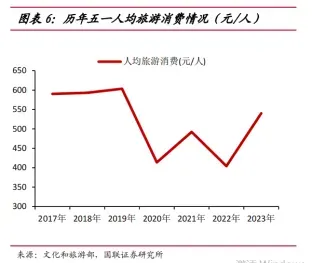 五一冷观察：报复式旅游背后是“消费