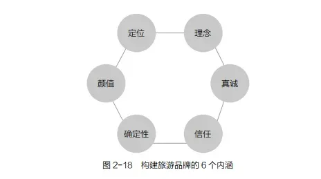 行业观察：旅行社如何去构建品牌？