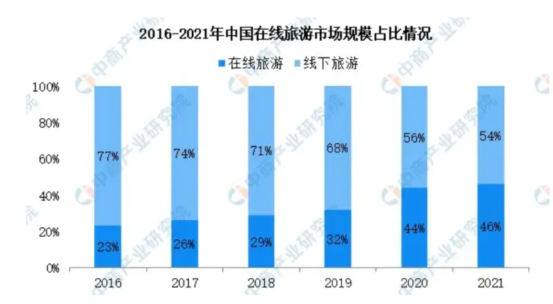 旅游业暗变，价值重塑新潮已生