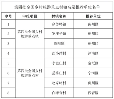 天津：确定8家第四批全国乡村旅游重