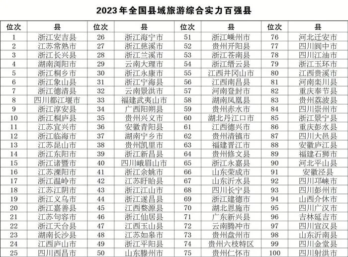 2023年全国县域旅游综合实力百强县榜单出炉