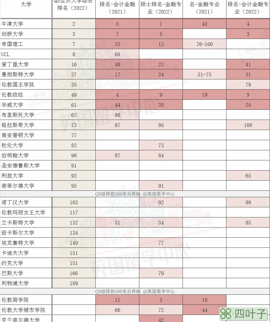 英国金融留学必备：四大世界排名汇总！