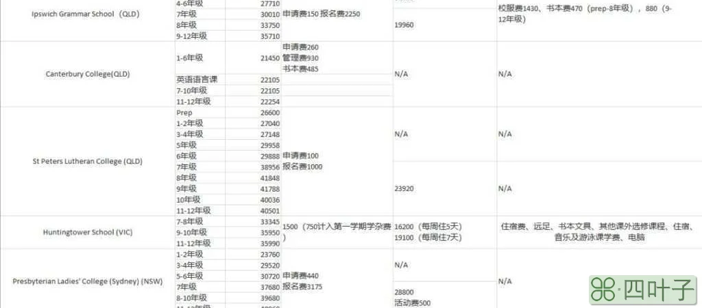 澳大利亚留学多少钱(去留学澳大利亚的费用明细)插图(4)