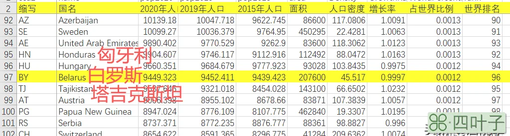 白俄罗斯面积和人口是多少(白俄罗斯简介概况)插图(3)